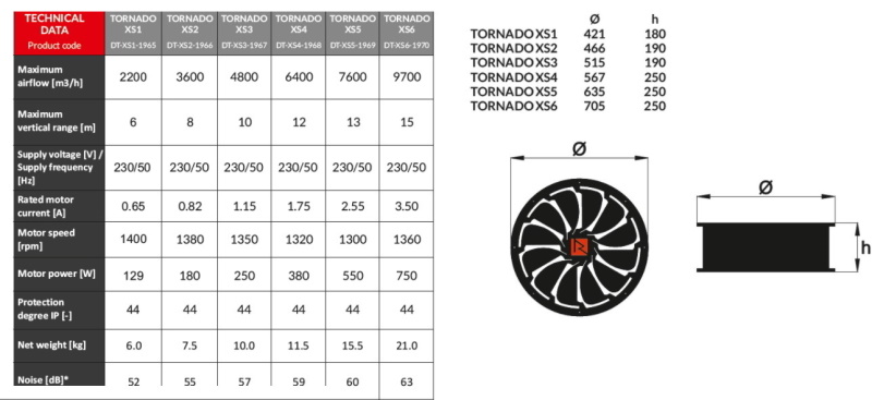 Tornado techn